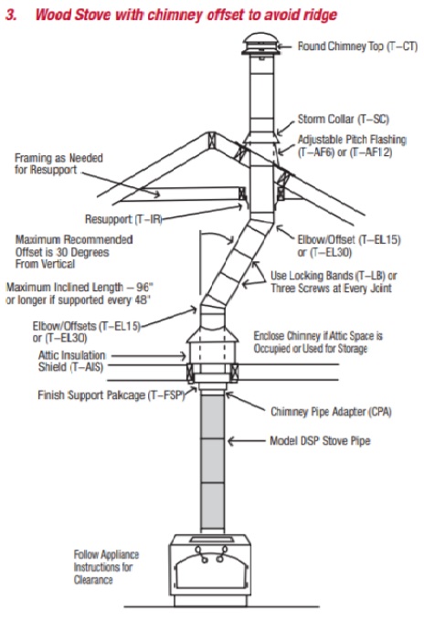 Wood Stove with Chimney offset to avoid ridge