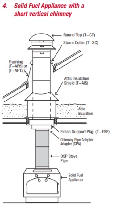 Solid fuel appliance with a short vertical chimney
