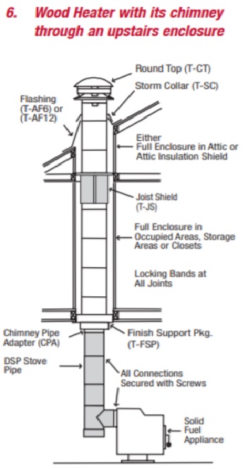 Wood heater with its chimney through an upstairs enclosure