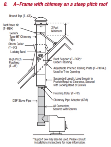 A-Frame with chimney on a steep pitch roof